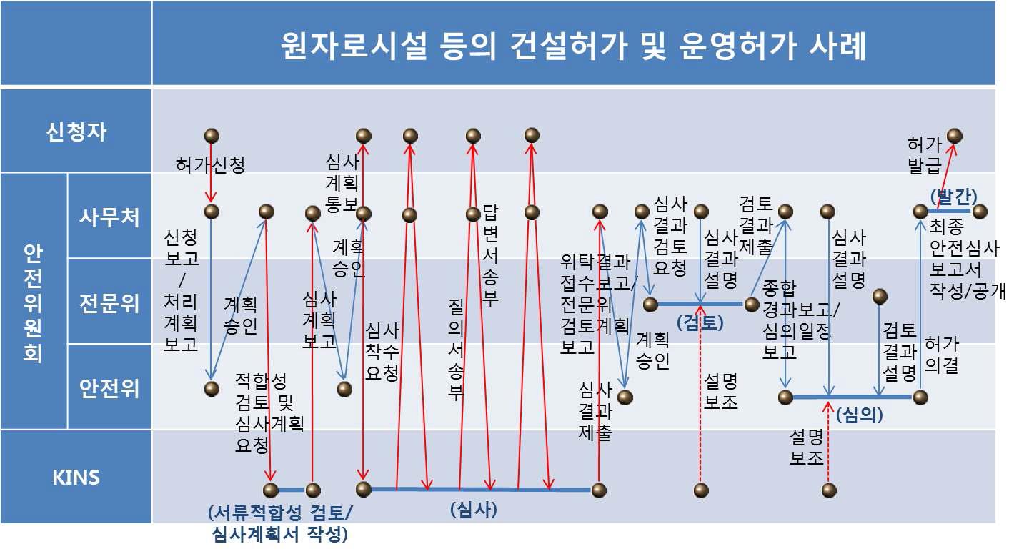 원자로시설 등의 건설허가 및 운영허가 수행 절차(예시 4)