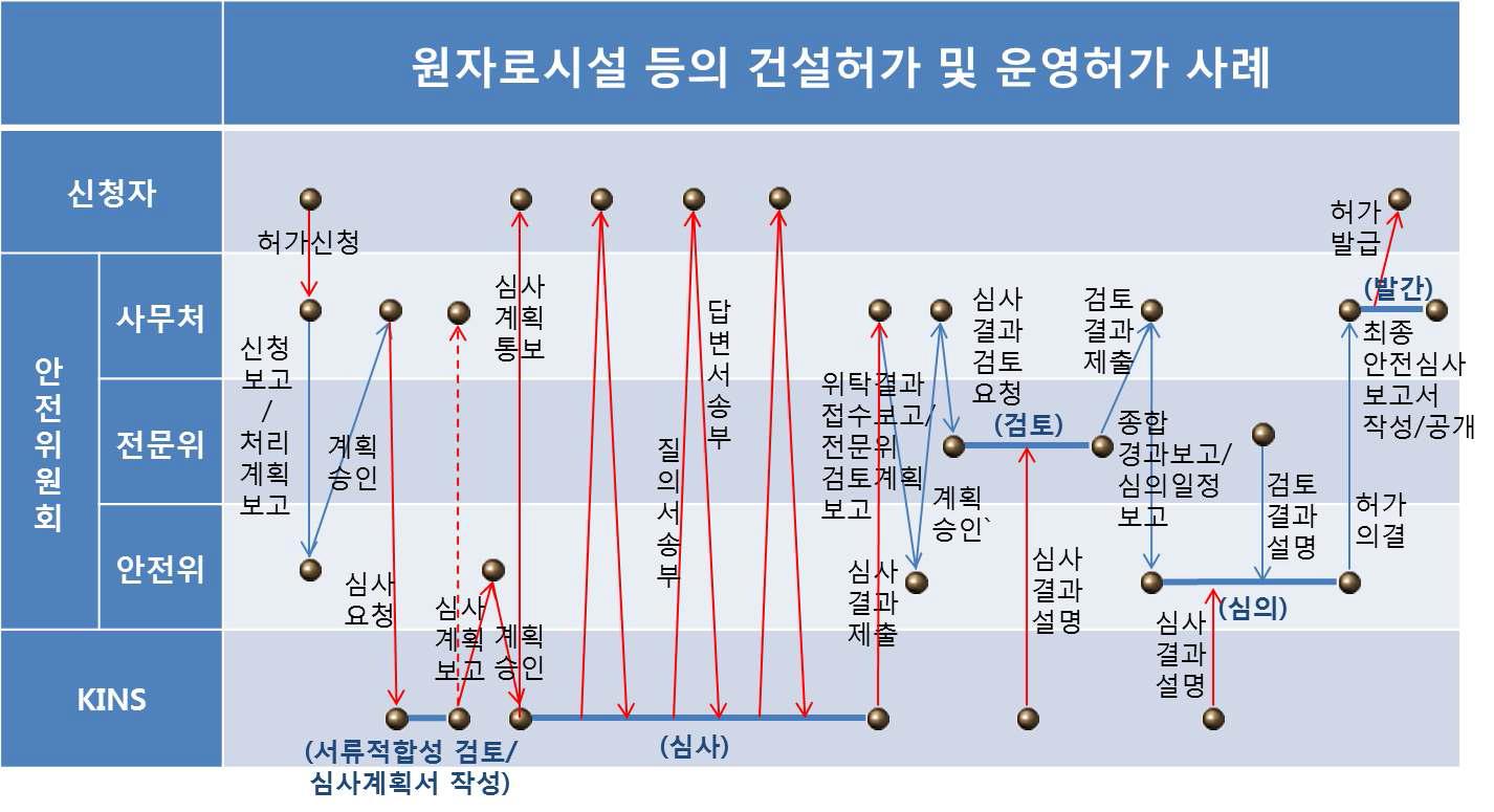 원자로시설 등의 건설허가 및 운영허가 수행 절차(예시 5)