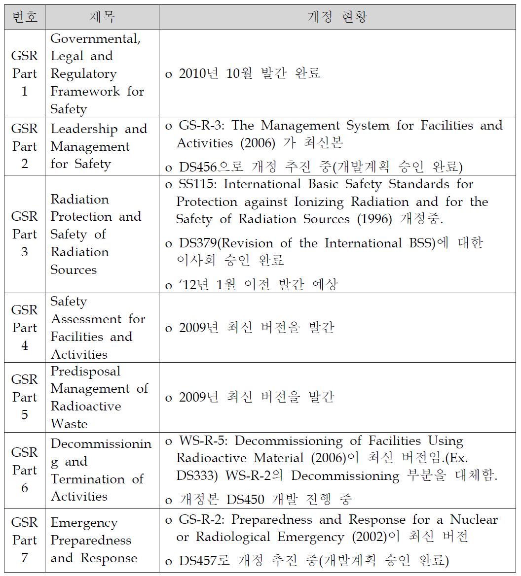 IAEA 일반안전요건(General Safety Requirements) 개정현황