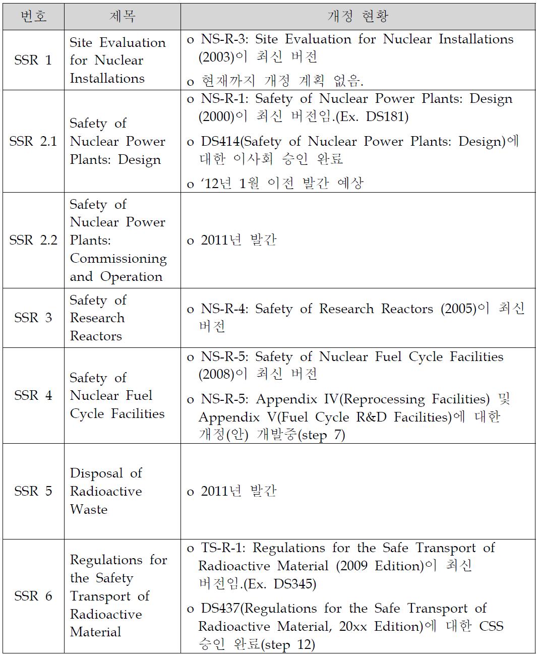 IAEA 특정안전요건(Specific Safety Requirements) 개정현황