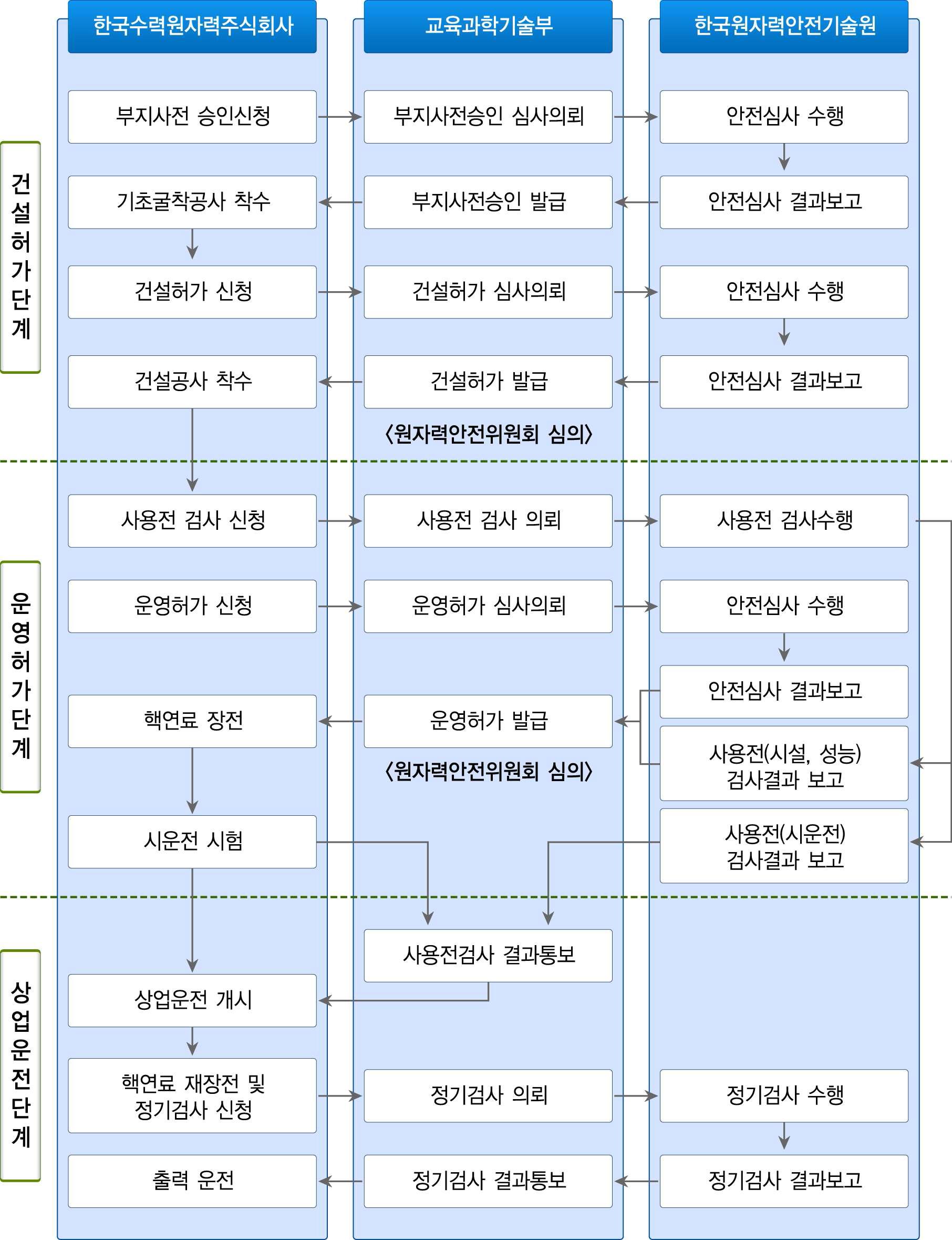 원자로시설의 인허가 절차