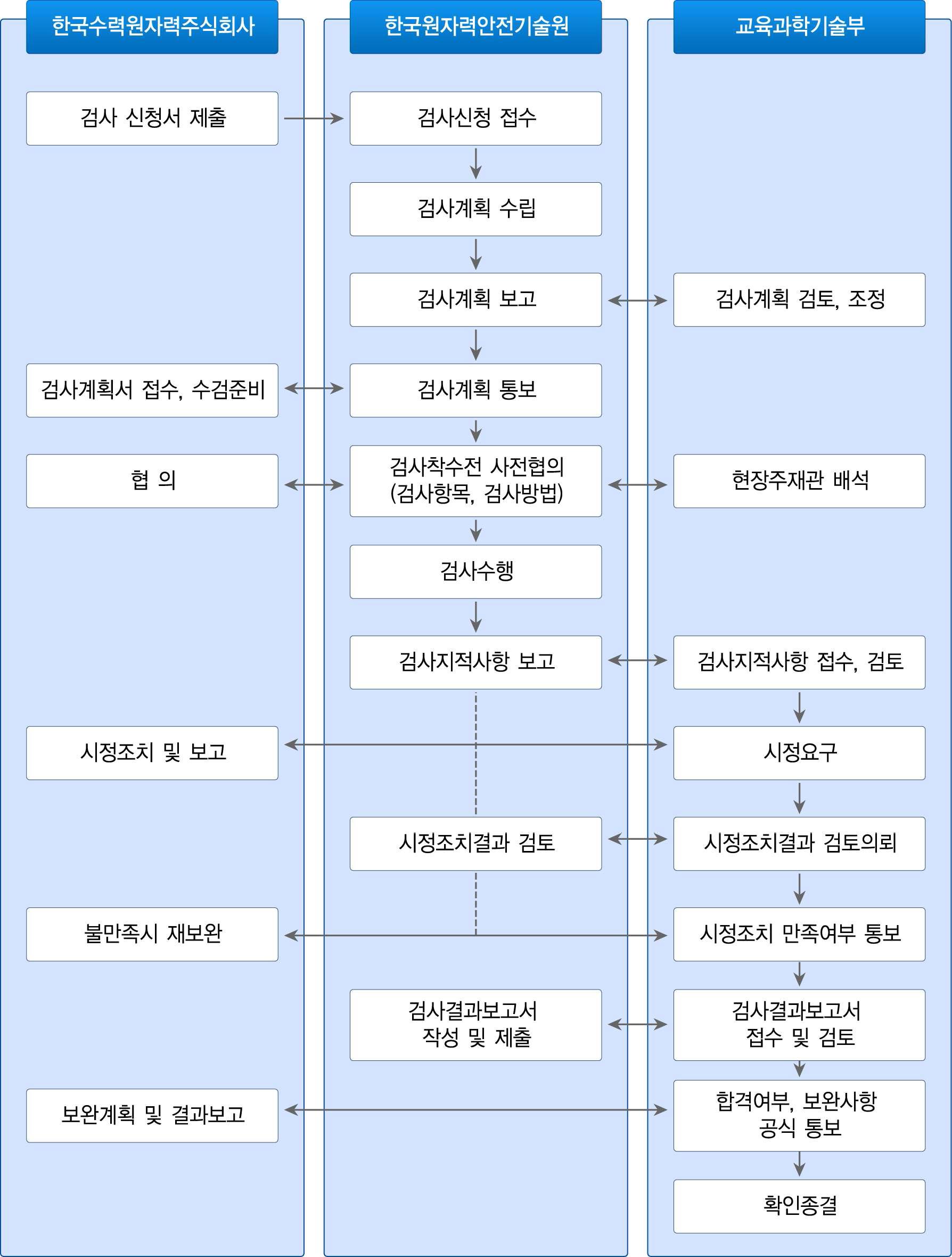 원자로 시설의 안전검사 절차