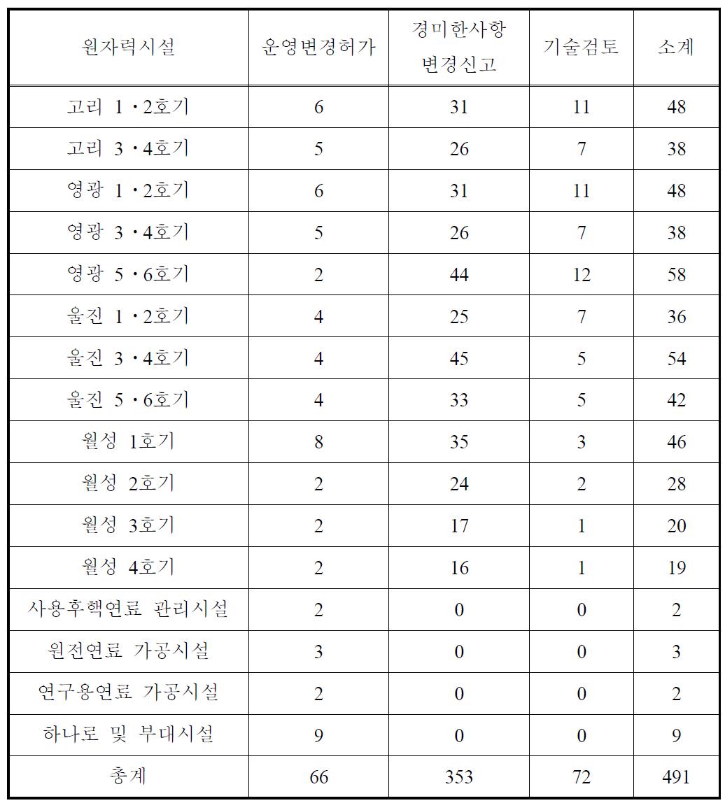 국내 원자력시설 안전심사 현황 (2010년 기준)