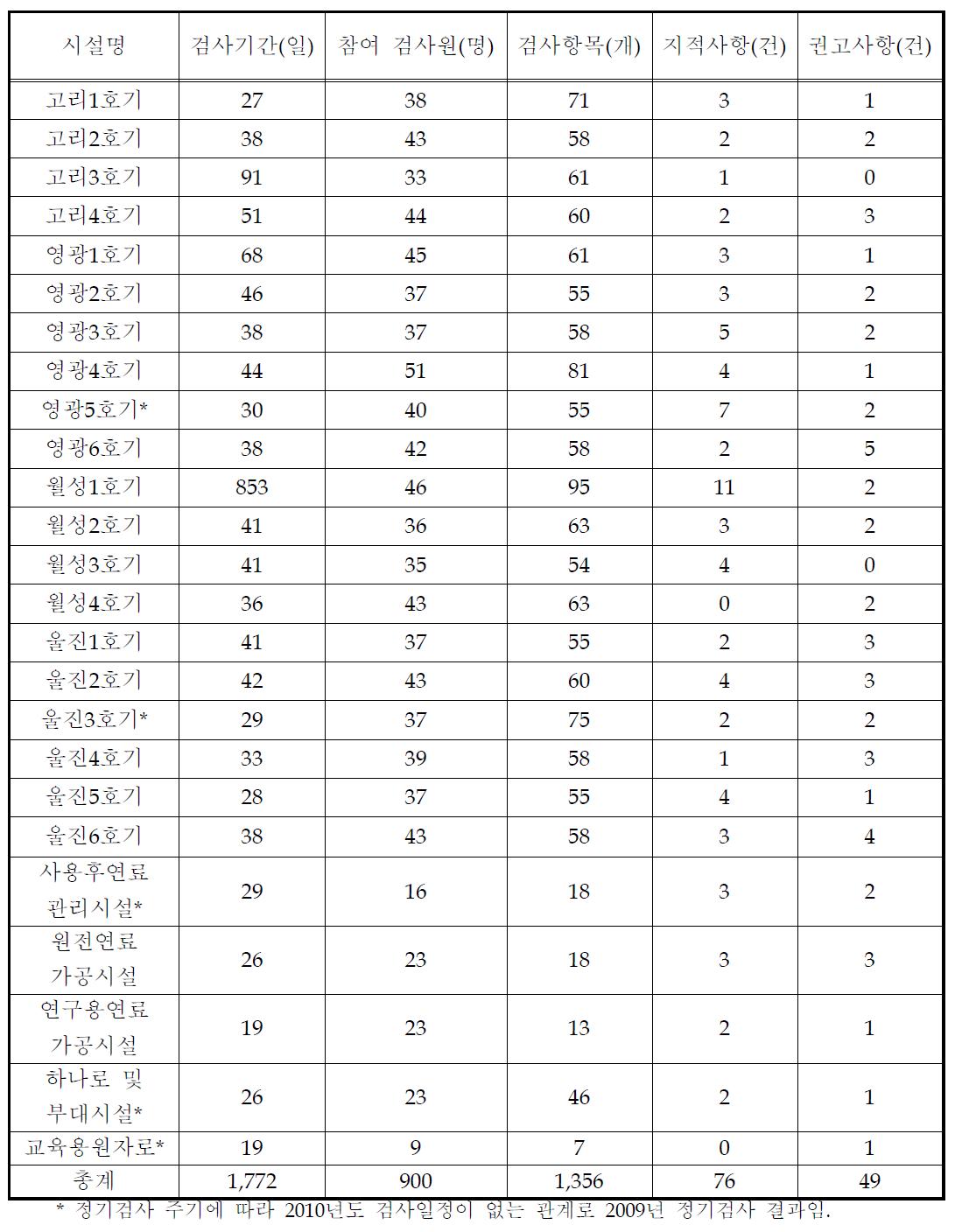 원자력 시설 정기검사 수행 현황 (2010년도 기준)