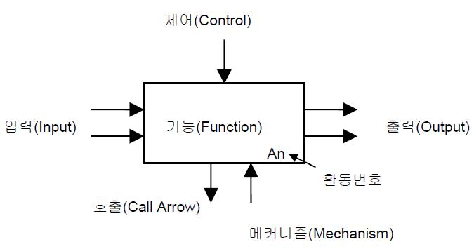 IDEF0 모델링 표현 방법