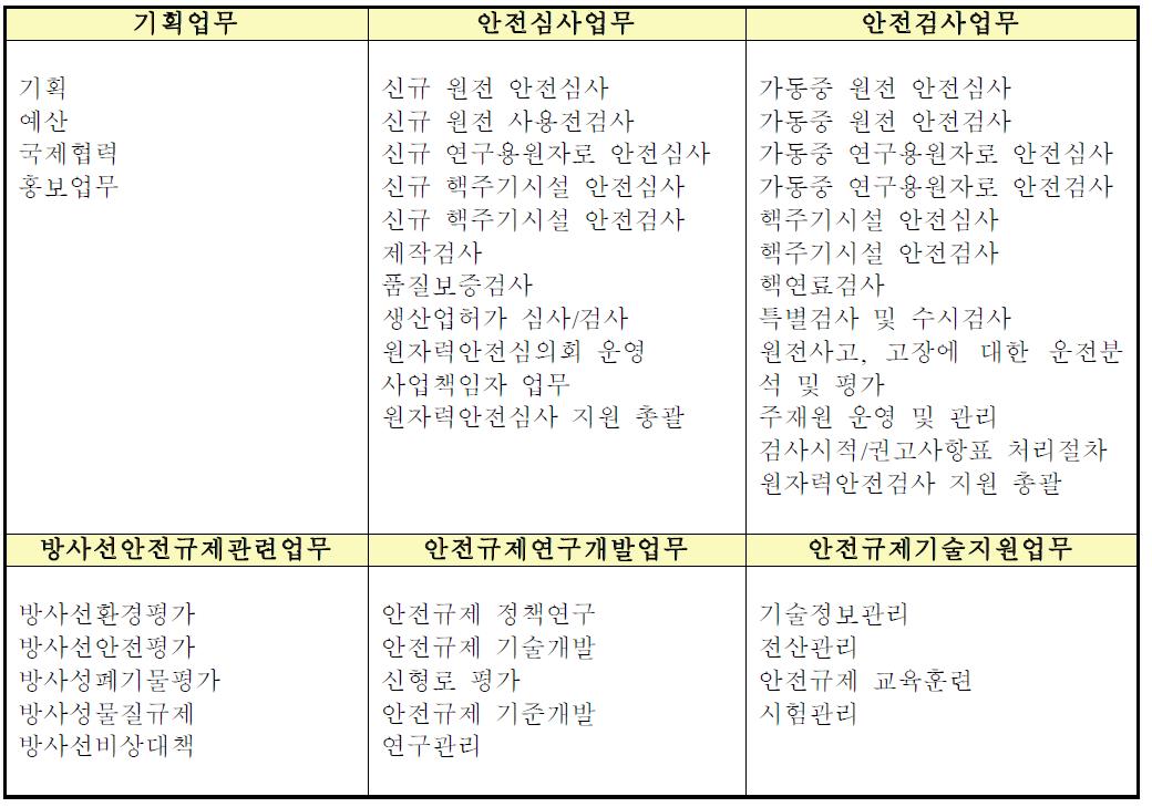 KINS 업무절차집 구성