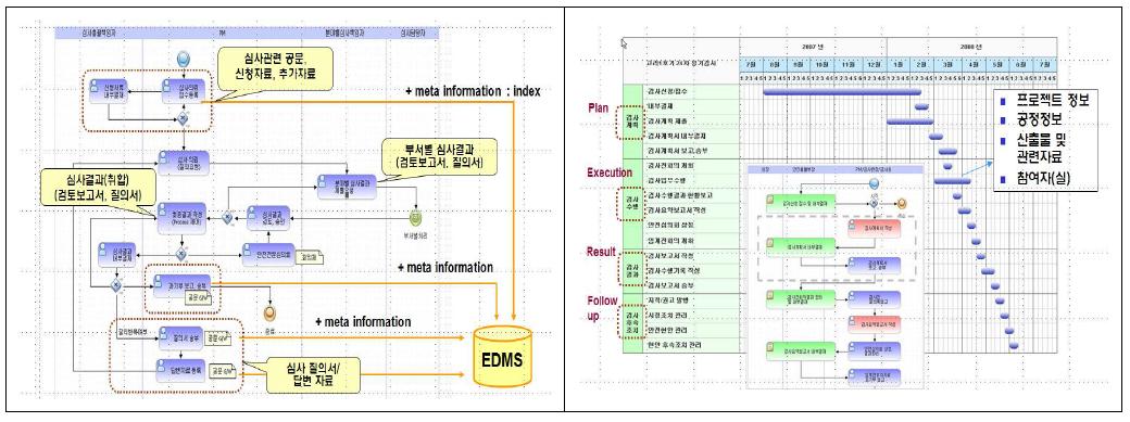 안전규제 통합정보 시스템에서 심사 업무 프로세스 산출물의 공정별 DB화 및 프로젝트 단위 업무결과물 관리