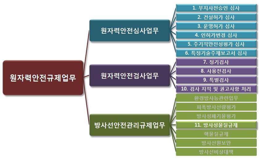 원자력안전규제업무 분류 체계도