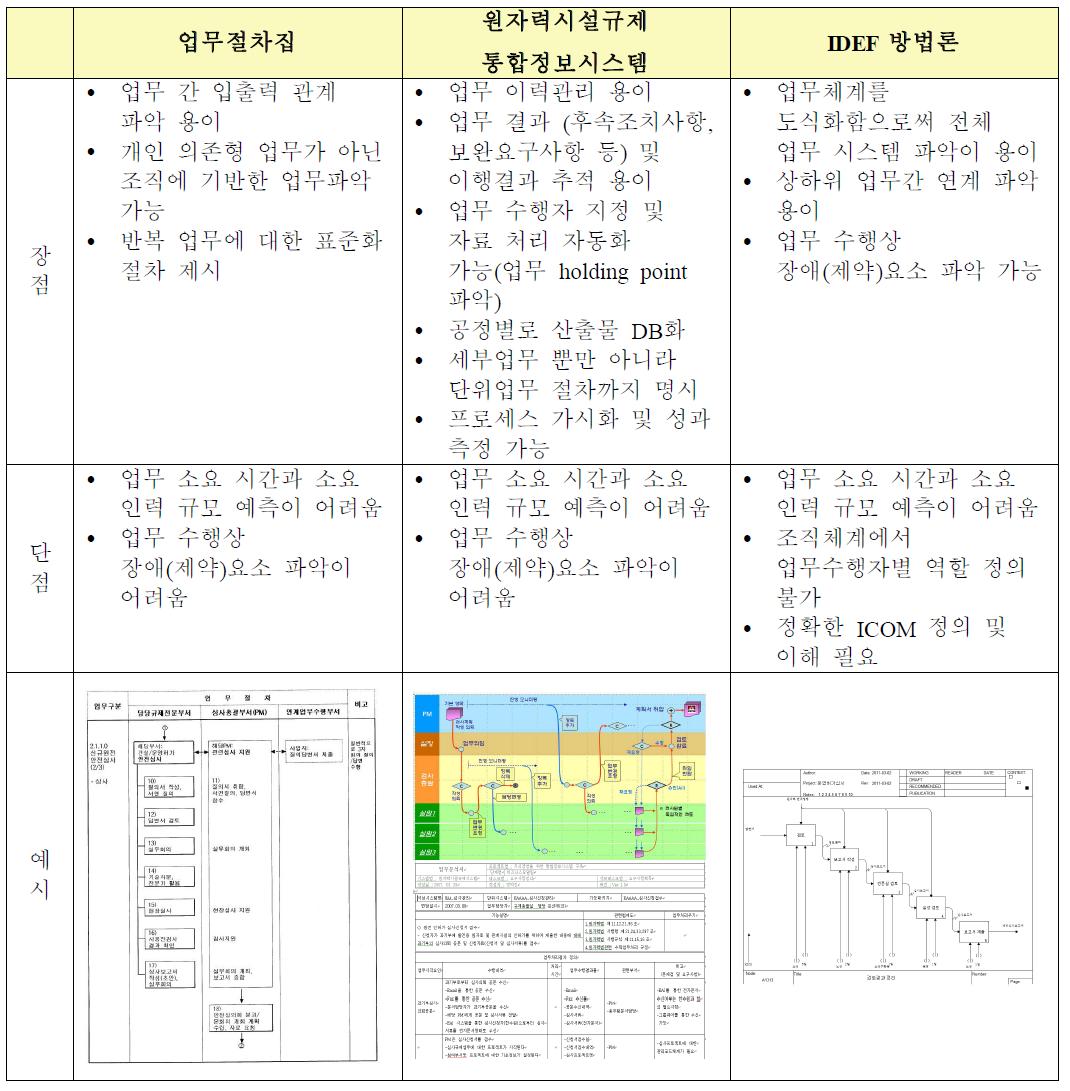 규제 업무 분석 방법 비교