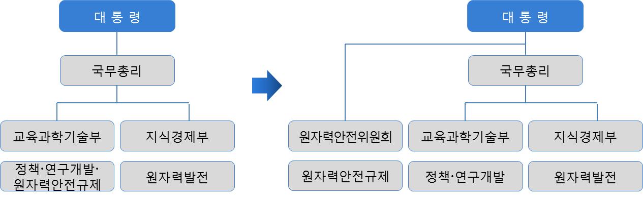 원자력 관련 조직의 변경 (2011년 10월)