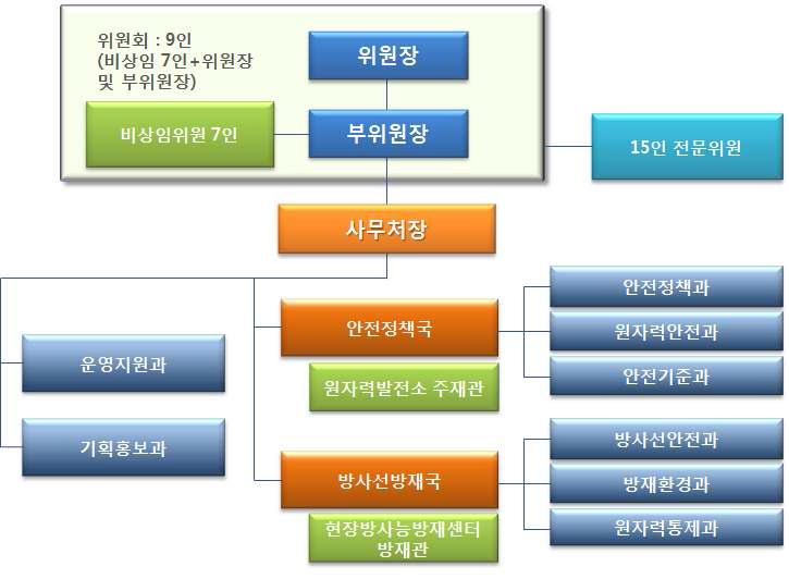 2011년 10월 신설된 원자력안전위원회 조직