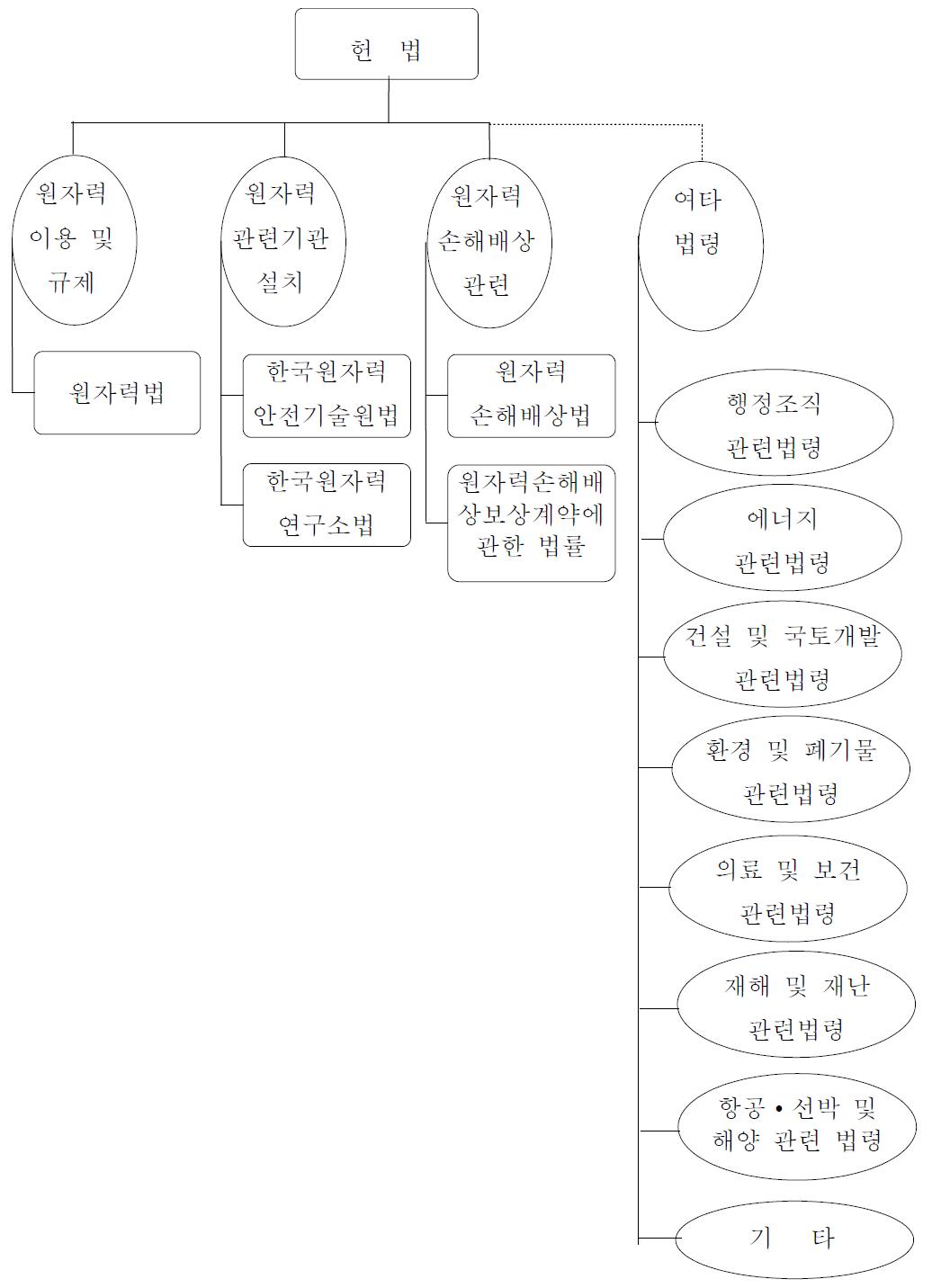 원자력관련 법령체계