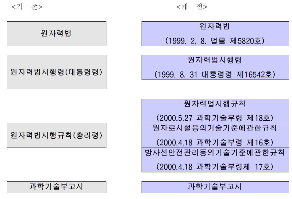 개정된 원자력법령 체계