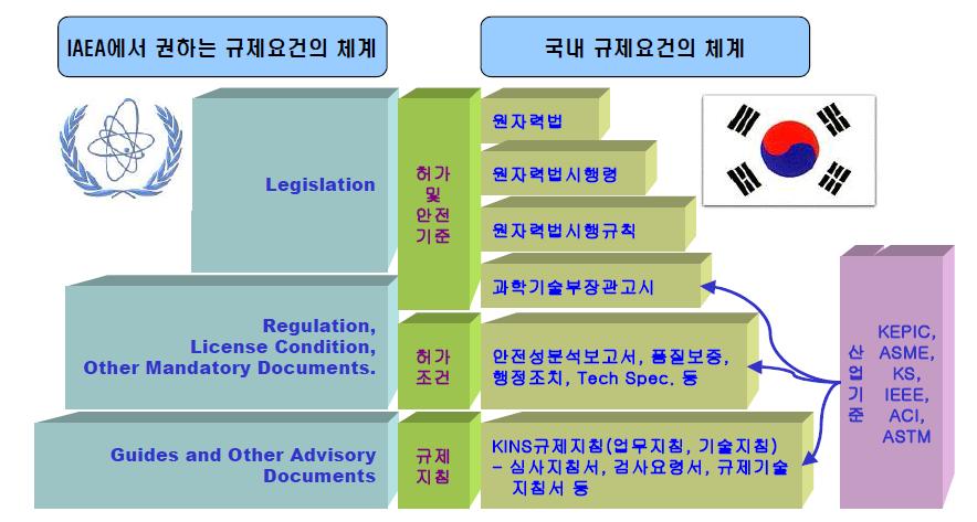 IAEA 안전기준체계와 국내 기술기준체계의 상호관계