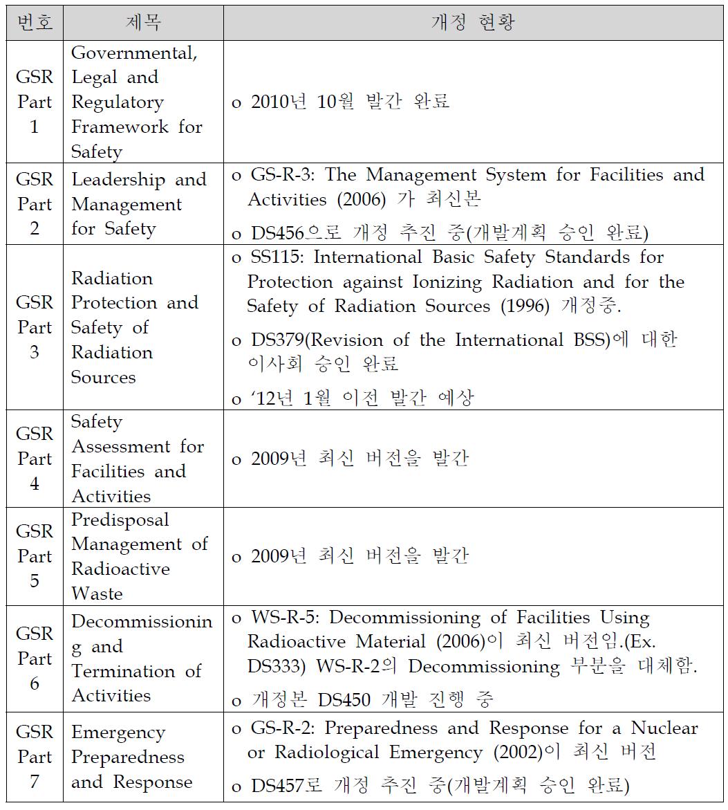 IAEA 일반안전요건(General Safety Requirements) 개정현황