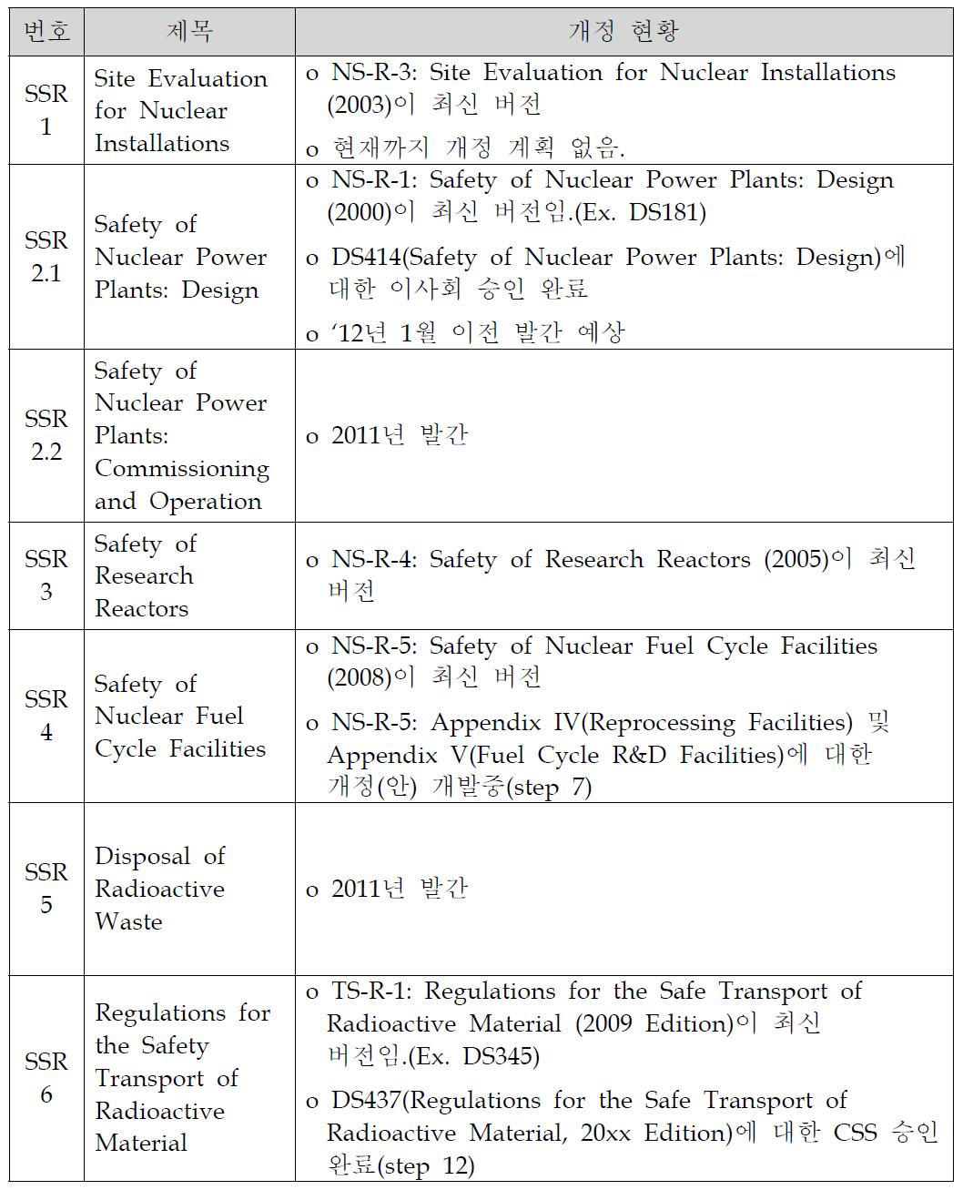 IAEA 특정안전요건(Specific Safety Requirements) 개정현황