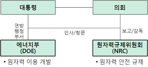 미국의 원자력 안전규제체계