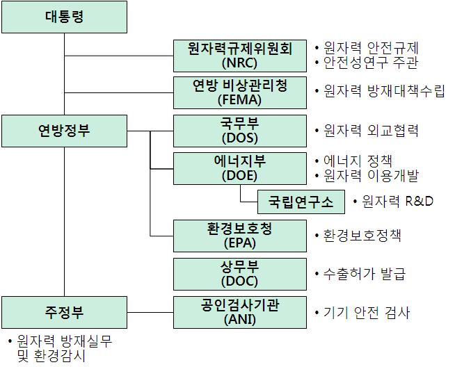 미국의 원자력 행정체계