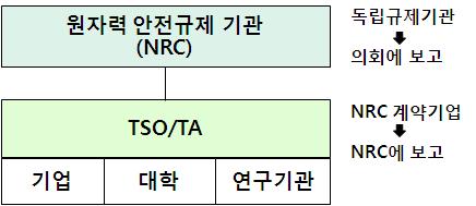 미국의 TSO/TA 운영체계