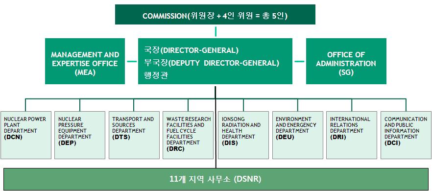 ASN의 조직 구성 (2011년 4월 1일 현재)