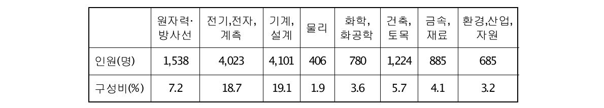 [보고서]원자력 전문인력 양성을 위한 효율적인 교육체계 구축방안 연구