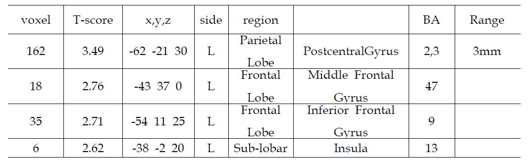 피험자의 오른손 검지 두 번째 위치(R2)에 가벼운 압력의 촉각 자극을 제시하였을 경우 이에 반응하는 뇌의 활성 영역