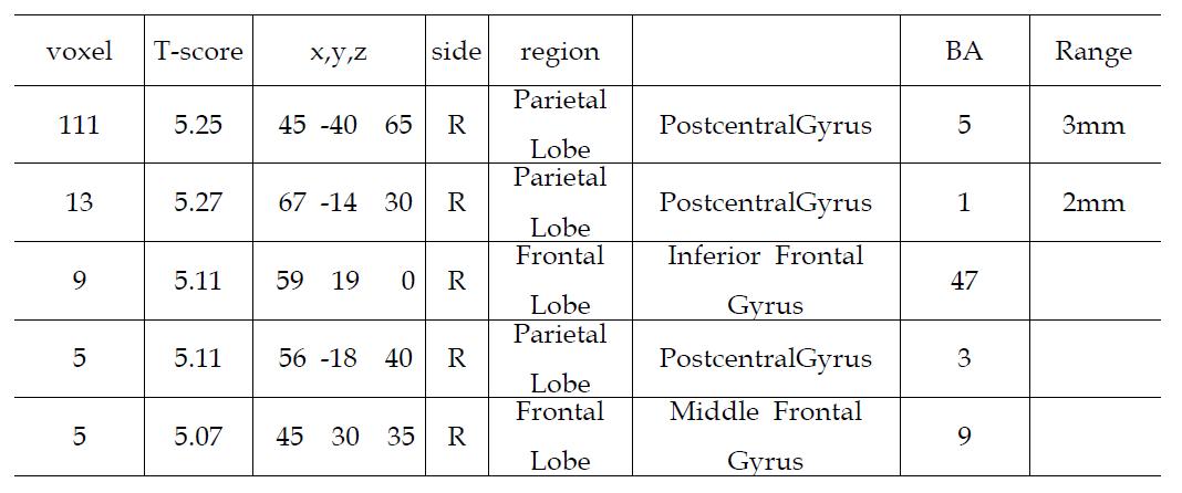 피험자의 왼손 검지 두 번째 위치(L2)에 가벼운 압력의 촉각 자극을 제시하였을 경우 이에 반응하는 뇌의 활성 영역