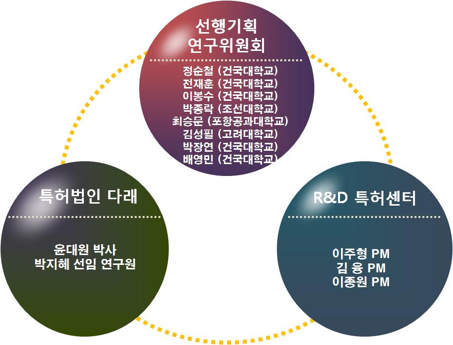 특허 기획 위원회