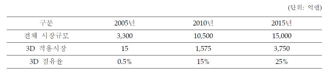 일본 3D 교육 시장 규모 전망