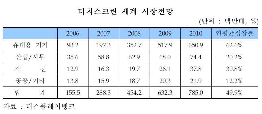 터치스크린 세계 시장 전망