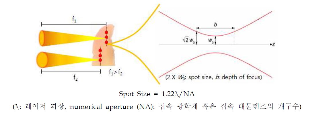 레이저의 기본 특성