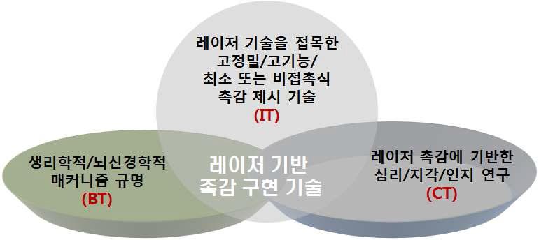 레이저 기반 촉감 구현을 위한 IT, BT, CT 기술의 융합