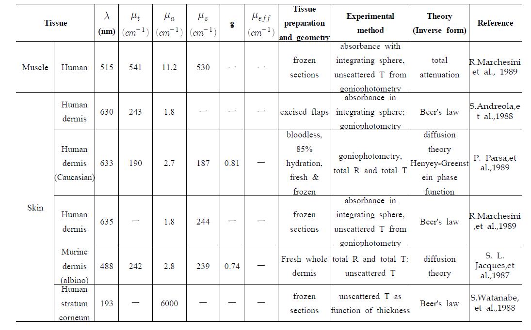 피부 종류 및 인종별 광학계수