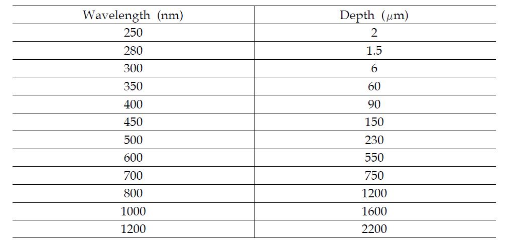 파장에 따른 침투깊이 변화