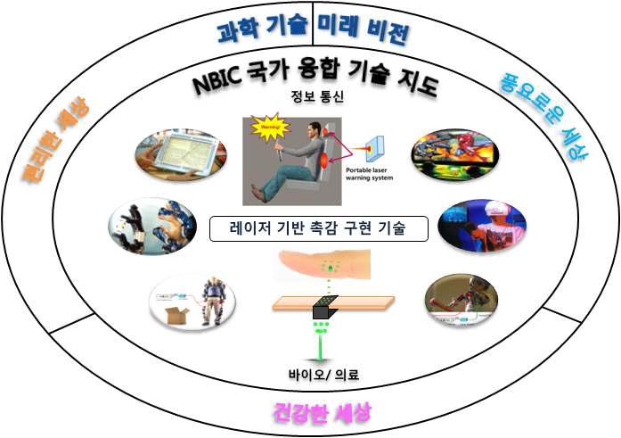 국가 R&D 전략 기술과 본 제안 기술의 연계성 및 부합성