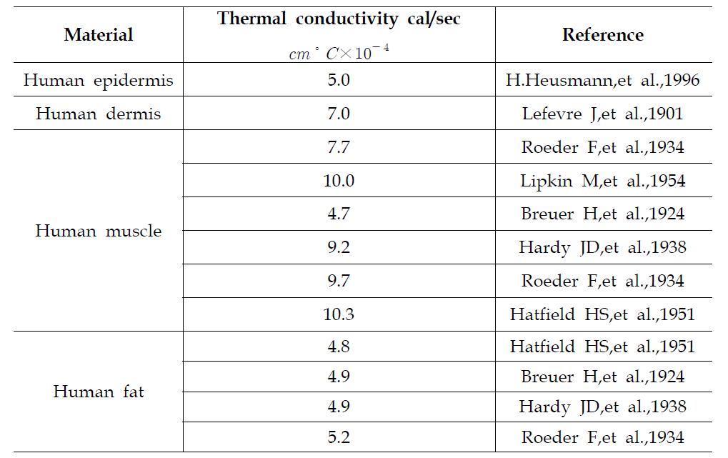 thermal conductivity of excised tissue