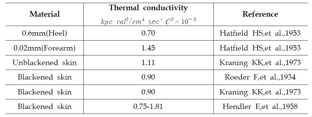 thermal inertia of in vivo skin