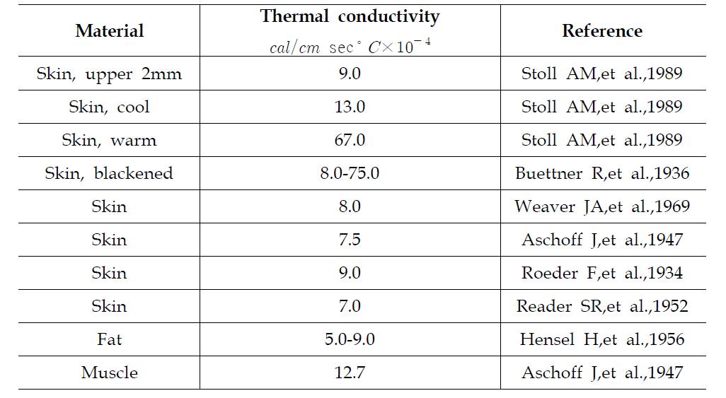 thermal couductivity of in vivo tissue