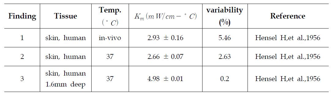 List of reported skin tissue intrinstic thermal conductivity values.