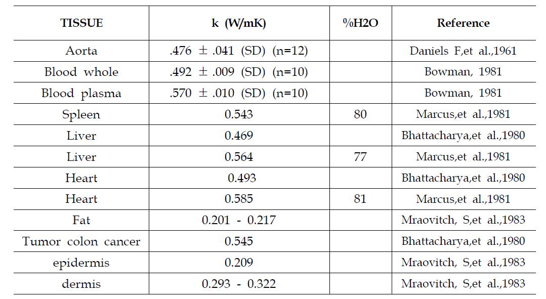 Thermal conductivity data for specific tissues and organs for humans