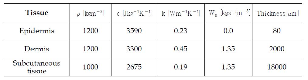 Thermal properties of different kinds of human tissue