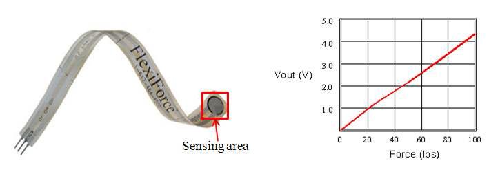 실험에 사용된 힘센서(FlexiForce A201-100)와 센서 출력곡선