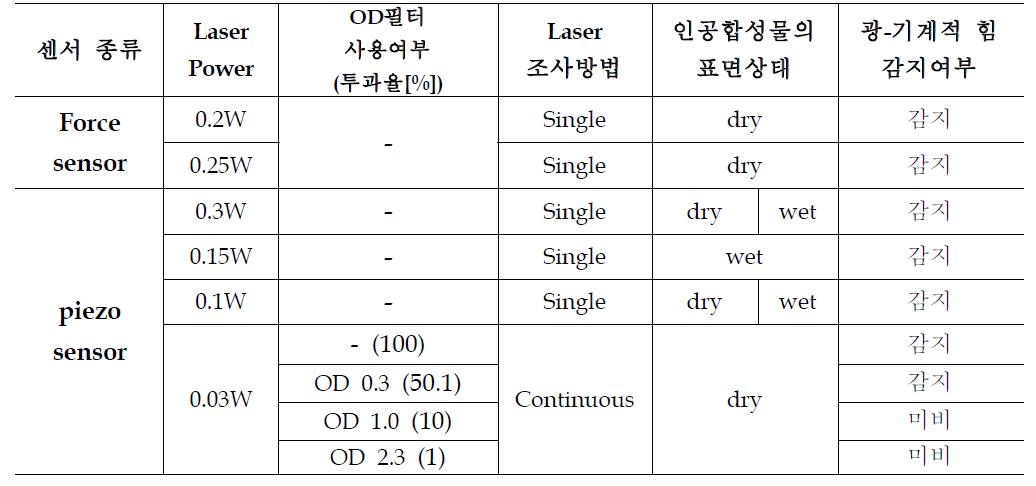 레이저-인공합성물을 이용한 선행연구방법 및 광-기계적 효과 감지여부