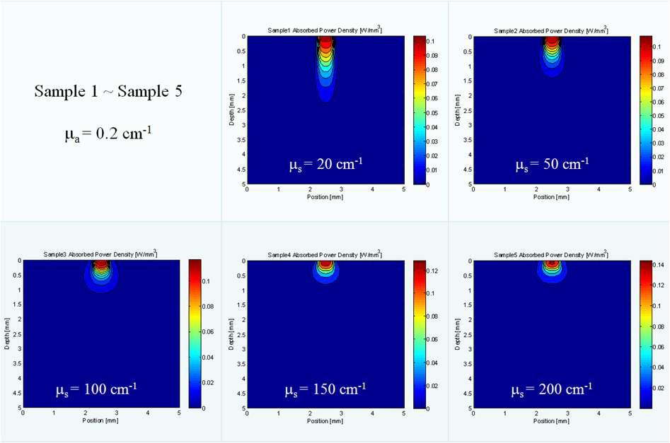 샘플 1 ~ 샘플 5에 대한 흡수 파워 밀도 시뮬레이션 결과