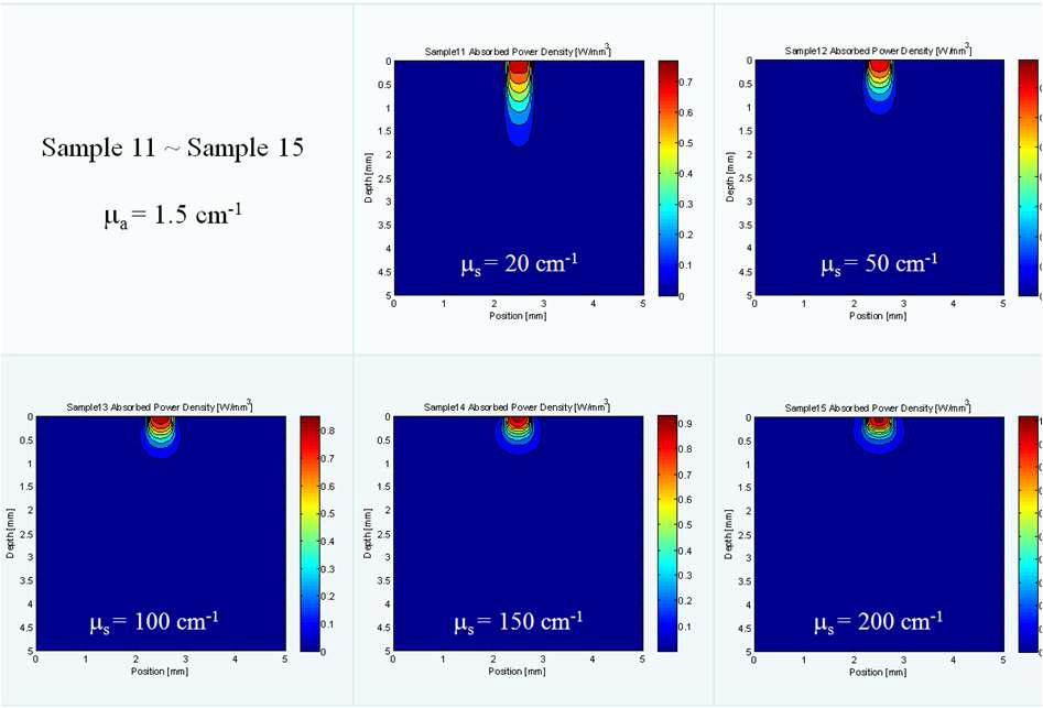 샘플 11 ~ 샘플 15에 대한 흡수 파워 밀도 시뮬레이션 결과