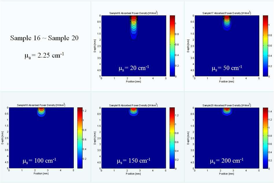 샘플 16~샘플 20에 대한 흡수 파워 밀도 시뮬레이션 결과