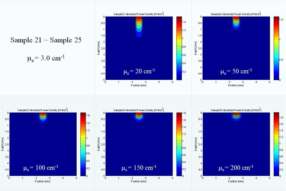 샘플 21 ~ 샘플 25에 대한 흡수 파워 밀도 시뮬레이션 결과