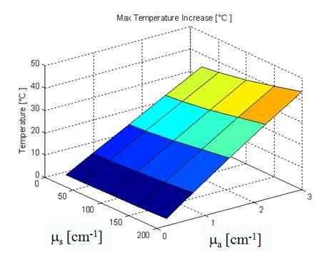 흡수 계수와 산란 계수에 따른 온도의 최대 상승치