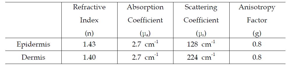 532 nm 파장에 대한 시뮬레이션에 사용된 피부의 광학 특성 계수