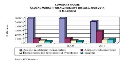 알츠하이머 질환 세계 시장